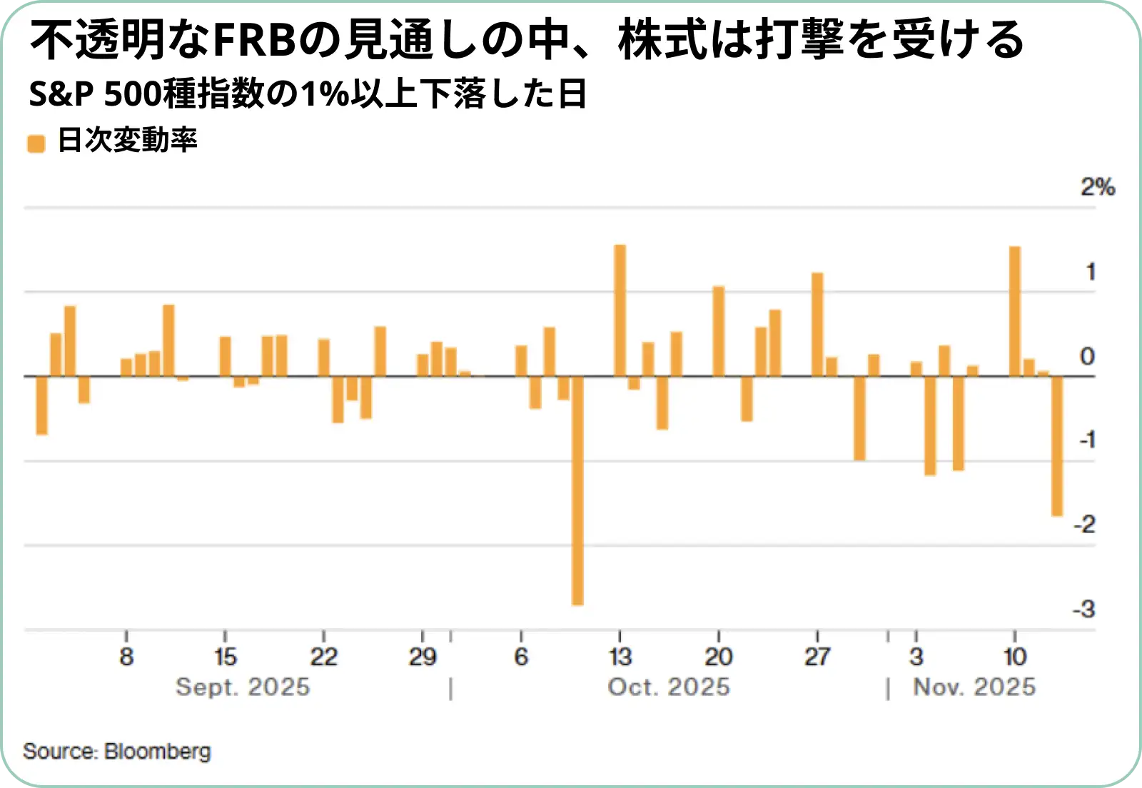 2025年9月初旬から11月中旬までのS&P 500指数の日次変動率